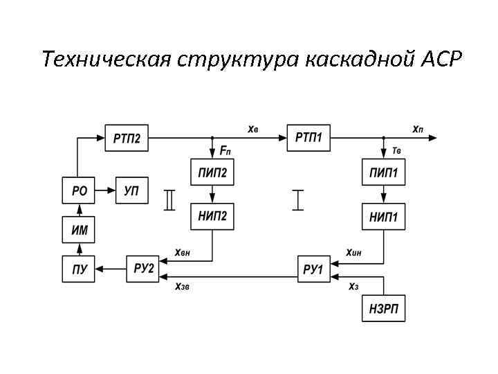 Структурная схема аср