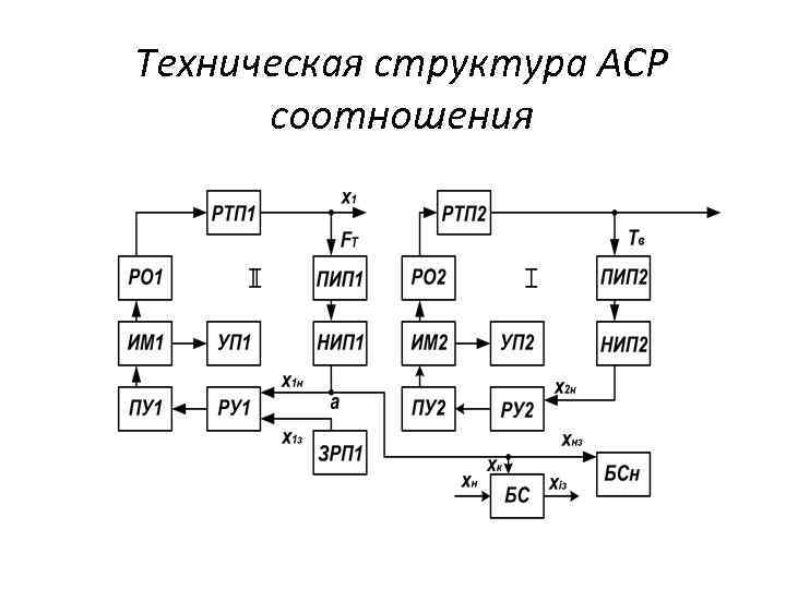 Техническая структура АСР соотношения 