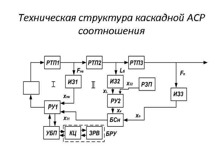 Техническая структура каскадной АСР соотношения 