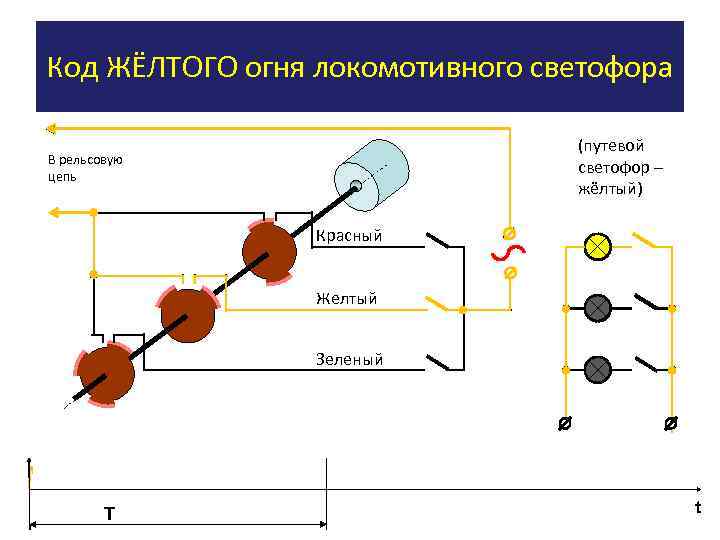 Код ЖЁЛТОГО огня локомотивного светофора (путевой светофор – жёлтый) В рельсовую цепь Красный Желтый