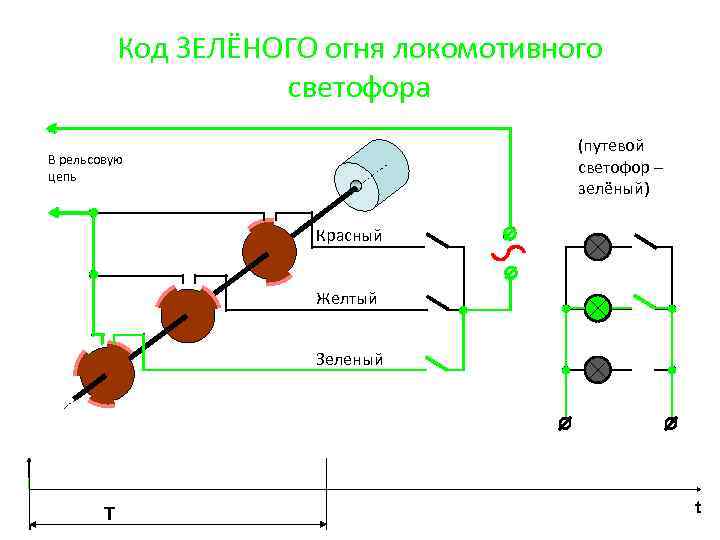Код ЗЕЛЁНОГО огня локомотивного светофора (путевой светофор – зелёный) В рельсовую цепь Красный Желтый