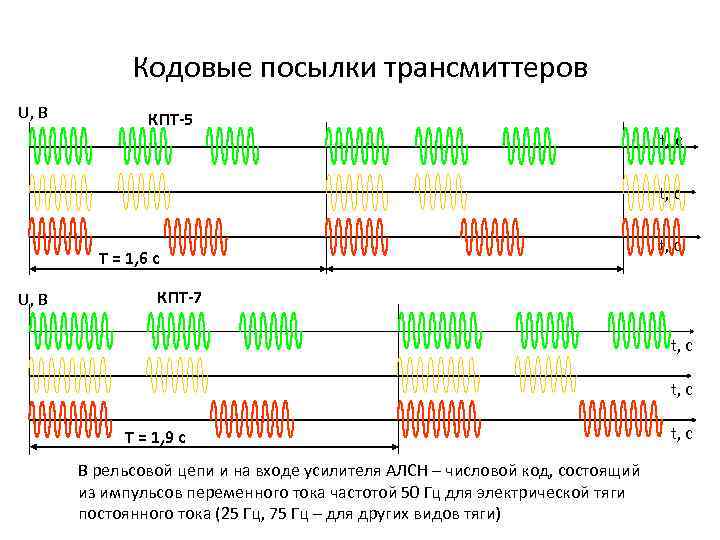 Кодовые посылки трансмиттеров U, В КПТ-5 t, с Т = 1, 6 с U,