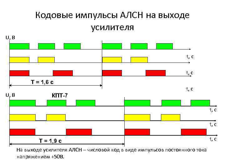 Кодовые импульсы АЛСН на выходе усилителя U, В t, с Т = 1, 6