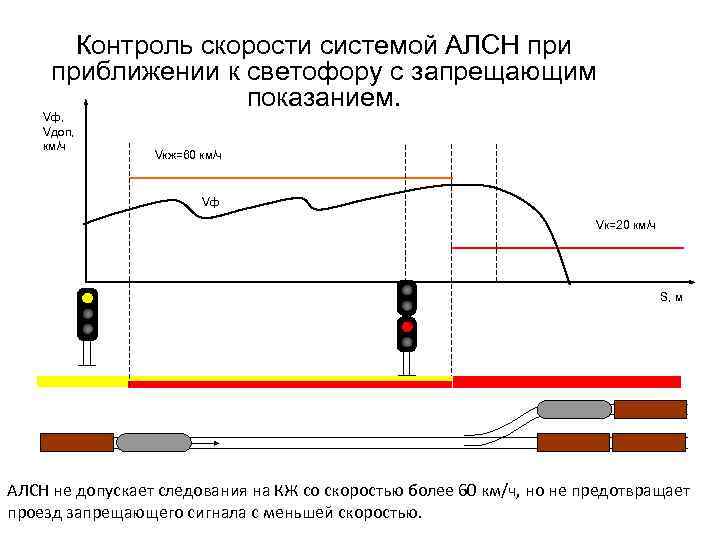 Контроль скорости системой АЛСН приближении к светофору с запрещающим показанием. Vф, Vдоп, км/ч Vкж=60