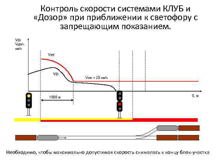 Контроль скорости системами КЛУБ и «Дозор» приближении к светофору с запрещающим показанием. Vф, Vдоп,