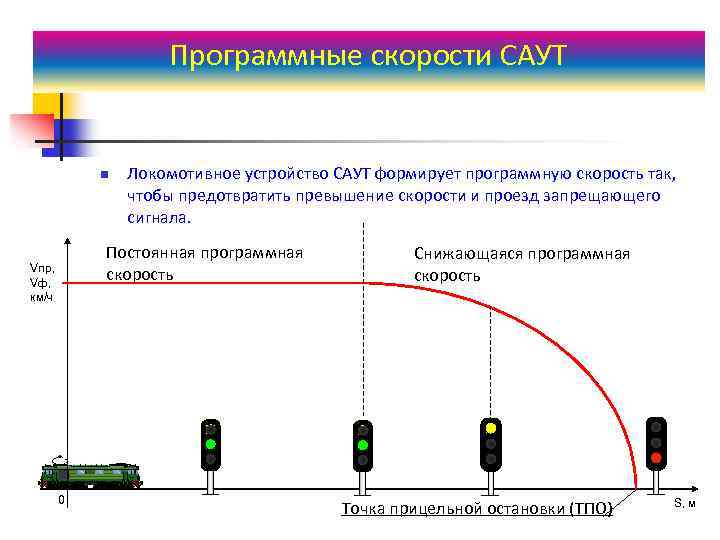 Программные скорости САУТ n Локомотивное устройство САУТ формирует программную скорость так, чтобы предотвратить превышение