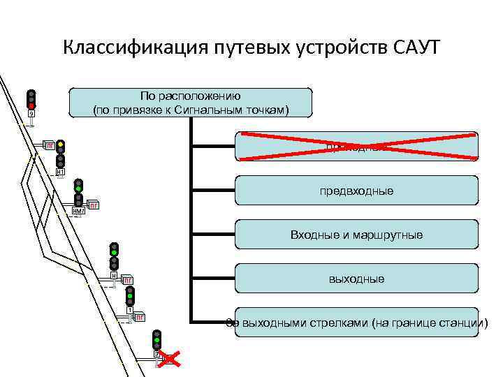 Классификация путевых устройств САУТ По расположению (по привязке к Сигнальным точкам) 9 проходные ПГ