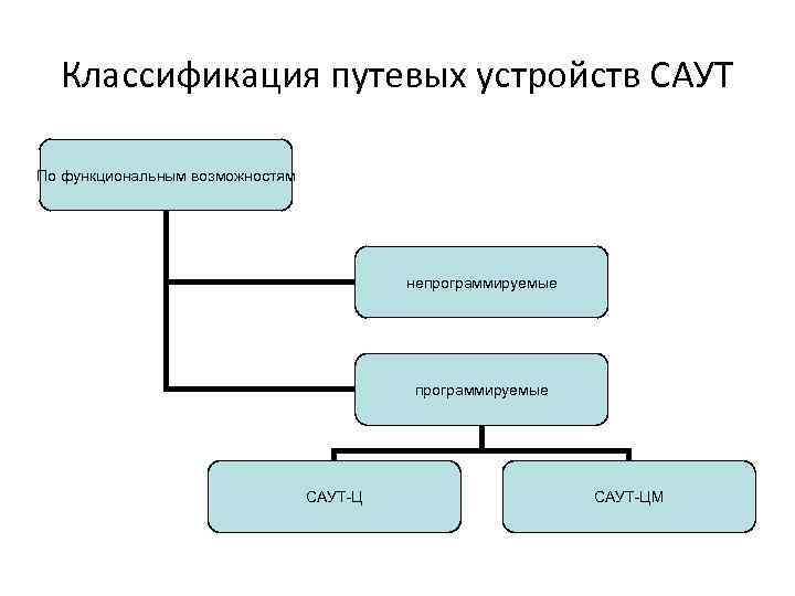 Классификация путевых устройств САУТ По функциональным возможностям непрограммируемые САУТ-ЦМ 