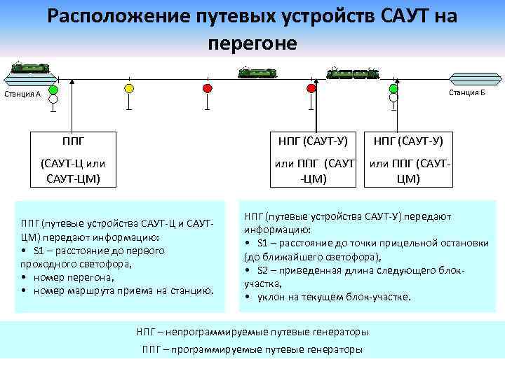 Расположение путевых устройств САУТ на перегоне Станция Б Станция А ППГ НПГ (САУТ-У) (САУТ-Ц