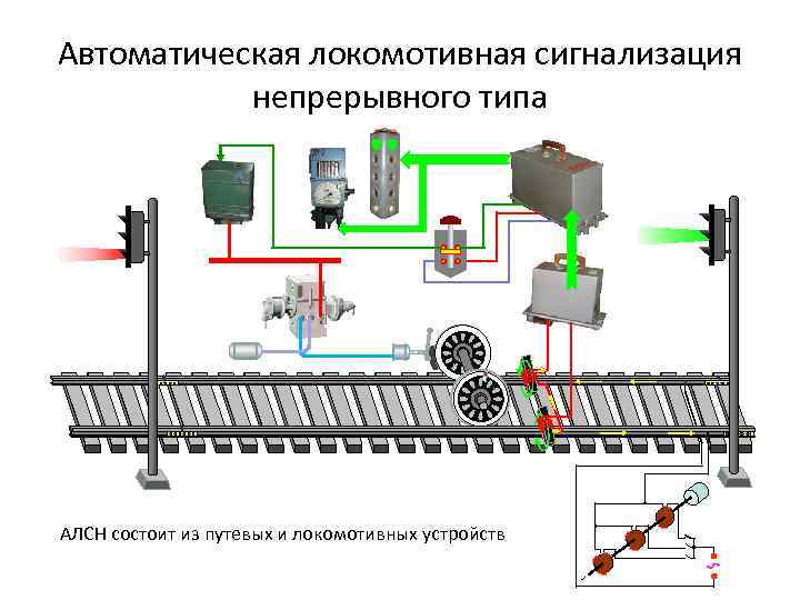 Автоматическая локомотивная сигнализация непрерывного типа , АЛСН состоит из путевых и локомотивных устройств ,