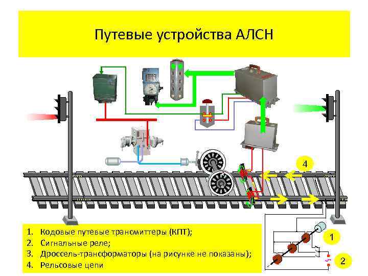 Путевые устройства АЛСН 4 1. 2. 3. 4. , Кодовые путевые трансмиттеры (КПТ); Сигнальные