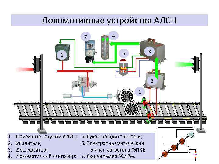 Локомотивные устройства АЛСН 7 6 4 3 5 2 1 1. 2. 3. 4.