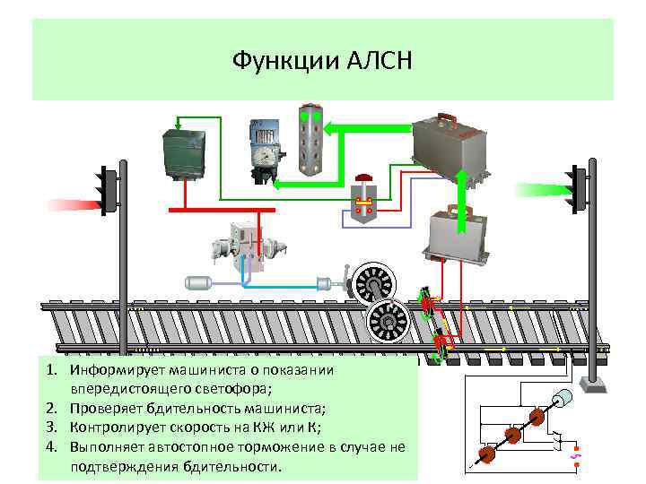 Функции АЛСН 1. Информирует машиниста о показании впередистоящего светофора; , 2. Проверяет бдительность машиниста;