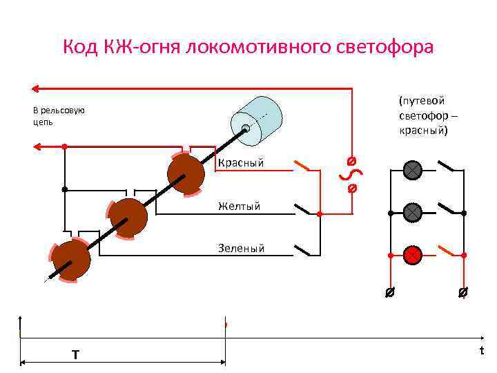 Код КЖ-огня локомотивного светофора (путевой светофор – красный) В рельсовую цепь Красный Желтый Зеленый