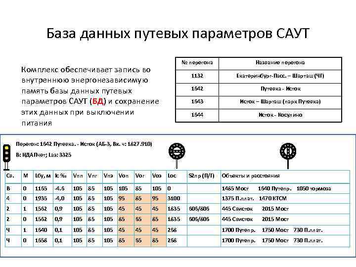 База данных путевых параметров САУТ № перегона 1132 Екатеринбург-Пасс. – Шарташ (ЧГ) 1642 Путевка