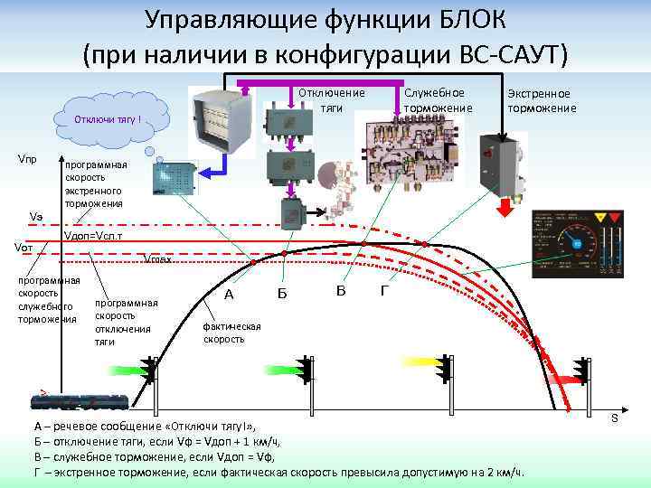 Управляющие функции БЛОК (при наличии в конфигурации ВС-САУТ) Отключи тягу ! Vпр Служебное торможение