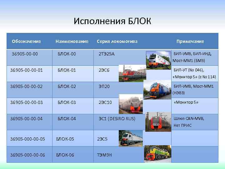 Исполнения БЛОК Обозначение 36905 -00 -00 Наименование БЛОК-00 Серия локомотива 2 ТЭ 25 А