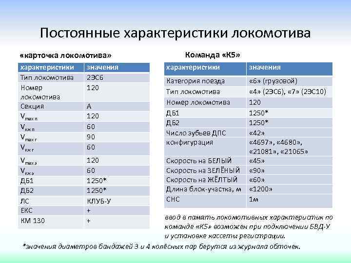 Постоянные характеристики локомотива «карточка локомотива» характеристики Тип локомотива Номер локомотива Секция Vmax п Vкж