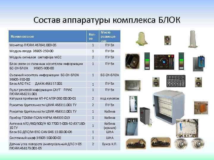 Состав аппаратуры комплекса БЛОК Наименование Колво Место размещения ПУ-Эл Монитор ПЮЯИ. 467841. 003 -05