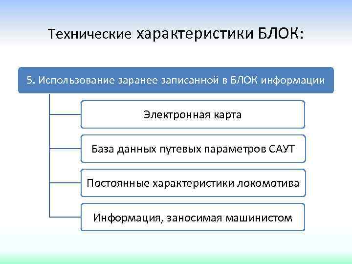 Технические характеристики БЛОК: 5. Использование заранее записанной в БЛОК информации Электронная карта База данных