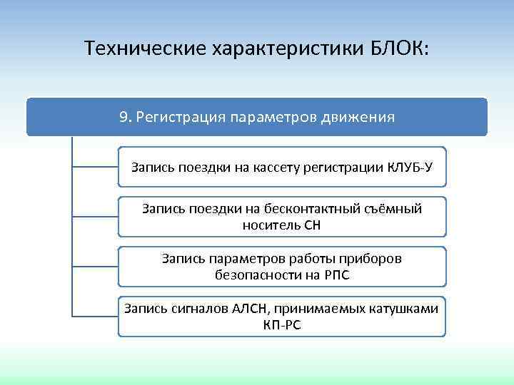 Технические характеристики БЛОК: 9. Регистрация параметров движения Запись поездки на кассету регистрации КЛУБ-У Запись