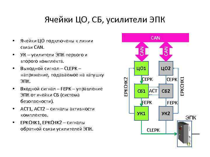 Ячейки ЦО, СБ, усилители ЭПК • • ЦО 1 ЦО 2 СEPK СБ 1