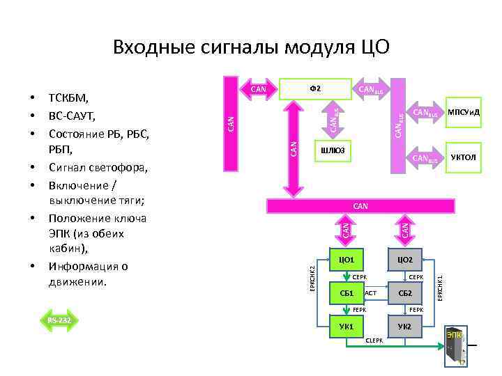 Входные сигналы модуля ЦО CANBUS УКТОЛ CAN ЦО 2 СEPK СБ 1 АСТ УК