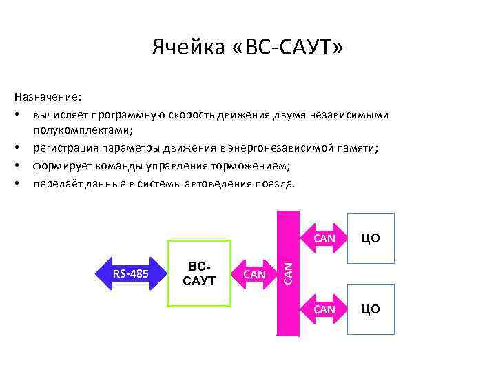 Ячейка «ВС-САУТ» Назначение: • вычисляет программную скорость движения двумя независимыми полукомплектами; • регистрация параметры