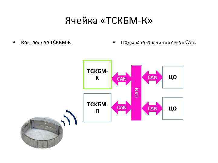 Ячейка «ТСКБМ-К» Контроллер ТСКБМ-К • ТСКБМК Подключена к линии связи CAN ЦО CAN •