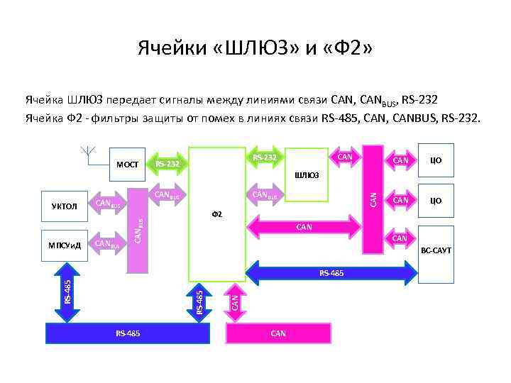 Ячейки «ШЛЮЗ» и «Ф 2» Ячейка ШЛЮЗ передает сигналы между линиями связи CAN, CANBUS,