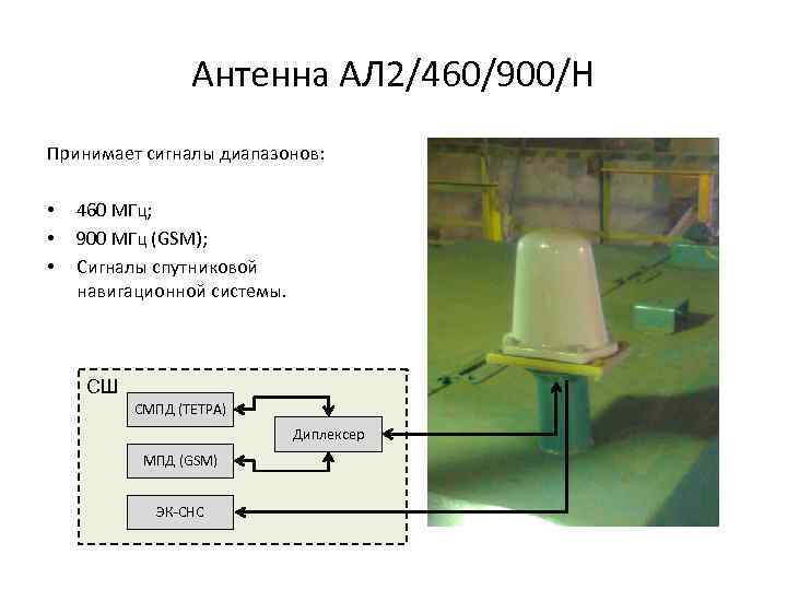 Антенна АЛ 2/460/900/Н Принимает сигналы диапазонов: • • • 460 МГц; 900 МГц (GSM);