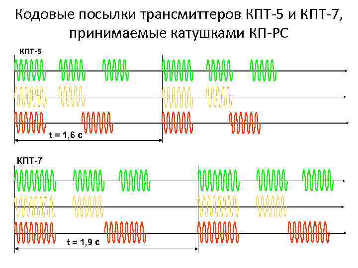 Кодовые посылки трансмиттеров КПТ-5 и КПТ-7, принимаемые катушками КП-РС КПТ-5 t = 1, 6