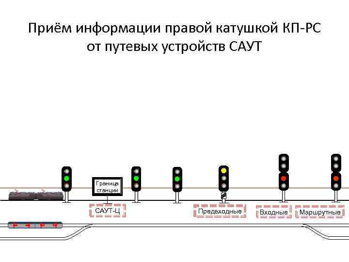 Приём информации правой катушкой КП-РС от путевых устройств САУТ Граница станции САУТ-Ц Предвходные Входные