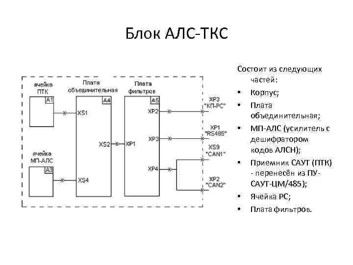 Блок АЛС-ТКС Состоит из следующих частей: • Корпус; • Плата объединительная; • МП-АЛС (усилитель