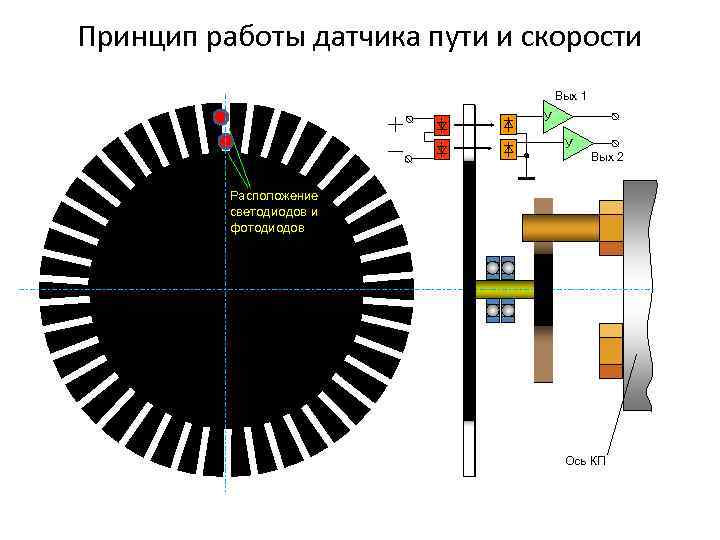 Принцип работы датчика пути и скорости Вых 1 У У Вых 2 Расположение светодиодов