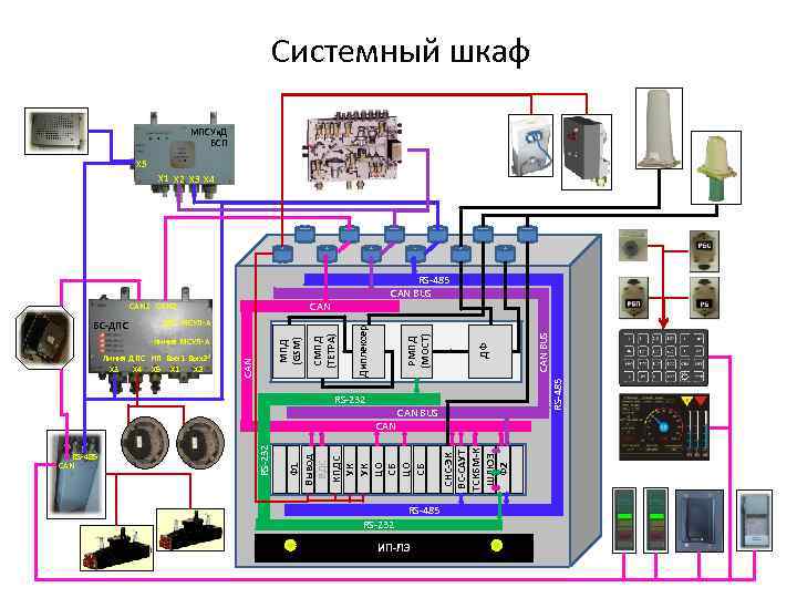 Системный шкаф МПСУи. Д БСП X 5 X 1 X 2 X 3 X