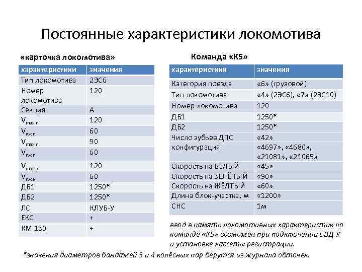 Постоянные характеристики локомотива «карточка локомотива» характеристики Тип локомотива Номер локомотива Секция Vmax п Vкж