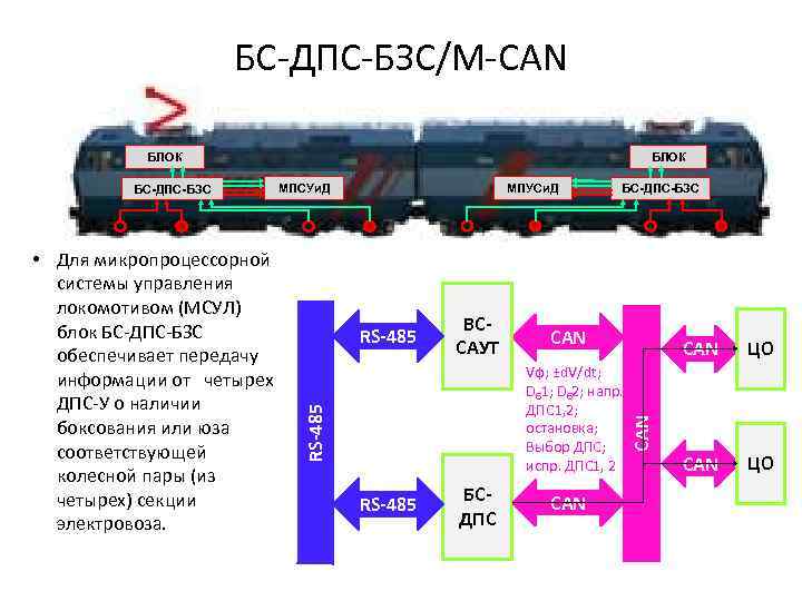 БС-ДПС-БЗС/М-CAN БЛОК RS-485 ВССАУТ БС-ДПС-БЗС CAN Vф; ±d. V/dt; Dб 1; Dб 2; напр.