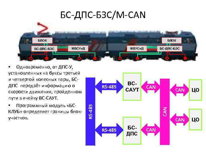 БС-ДПС-БЗС/М-CAN БЛОК МПУСи. Д МПСУи. Д RS-485 ВССАУТ CAN CAN • Одновременно, от ДПС-У,