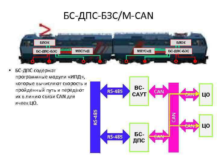 БС-ДПС-БЗС/М-CAN БЛОК МПУСи. Д МПСУи. Д • БС-ДПС содержат программные модули «ИПД» , которые