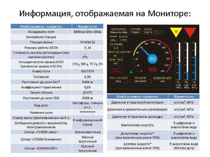 Информация, отображаемая на Мониторе: Отображаемые параметры Примечания Координаты пути ХХХХкм ХХпк ХХХм Ближайшая станция