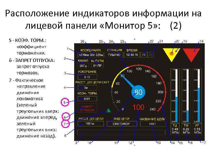 Расположение индикаторов информации на лицевой панели «Монитор 5» : (2) 5 - КОЭФ. ТОРМ.