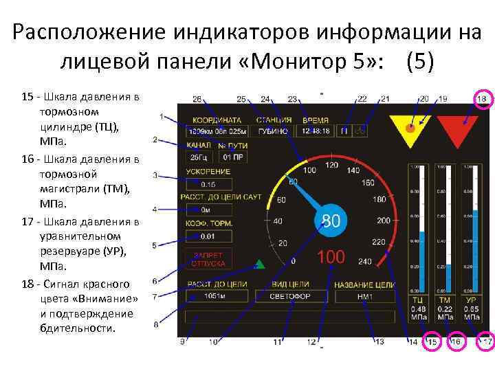 Расположение индикаторов информации на лицевой панели «Монитор 5» : (5) 15 - Шкала давления