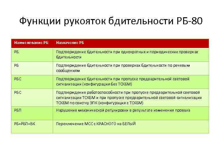 Функции рукояток бдительности РБ-80 Наименование РБ Назначение РБ РБ Подтверждение бдительности при однократных и