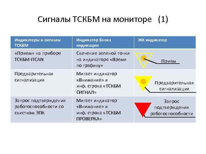 Сигналы ТСКБМ на мониторе (1) Индикаторы и сигналы ТСКБМ Индикатор блока индикации «Прием» на