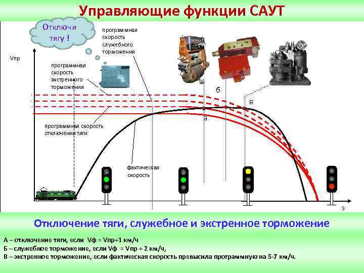 Управляющие функции САУТ Отключи тягу ! Vпр программная скорость служебного торможения программная скорость экстренного