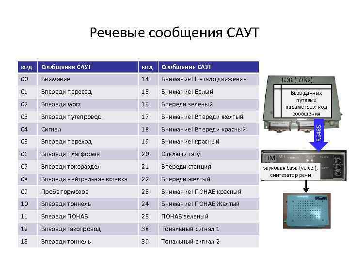 Речевые сообщения САУТ Сообщение САУТ код Сообщение САУТ 00 Внимание 14 Внимание! Начало движения