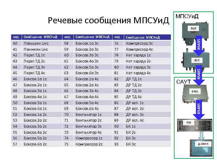 Речевые сообщения МПСУи. Д БЦВ Сообщение МПСУи. Д код Сообщение МПСУи. Д 40 41