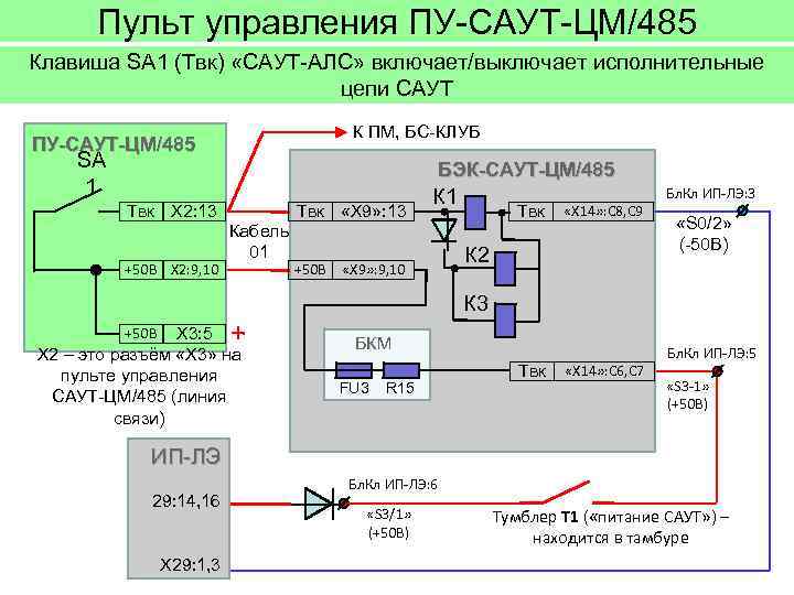 Пульт управления ПУ-САУТ-ЦМ/485 Клавиша SA 1 (Твк) «САУТ-АЛС» включает/выключает исполнительные цепи САУТ К ПМ,