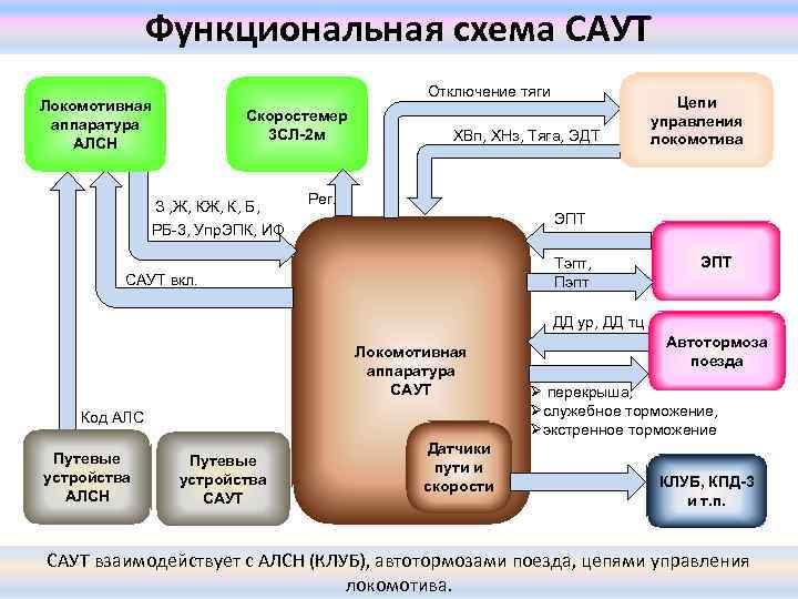 Функциональная схема САУТ Отключение тяги Локомотивная аппаратура АЛСН Скоростемер 3 СЛ-2 м З ,